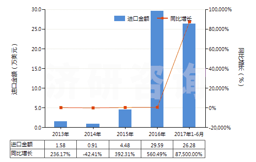2013-2017年6月中國(guó)鋯的氯氧化物及氫氧基氯化物(HS28274910)進(jìn)口總額及增速統(tǒng)計(jì)